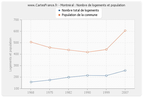 Montmiral : Nombre de logements et population