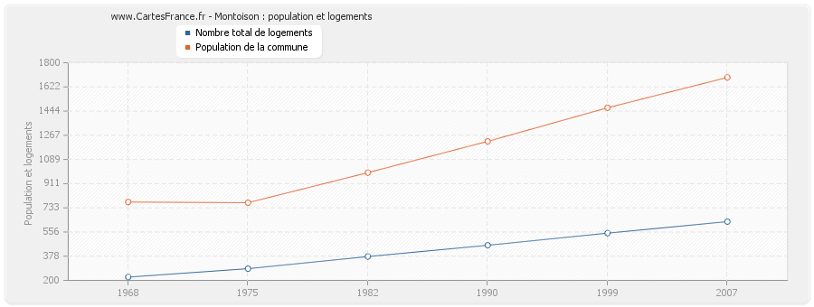 Montoison : population et logements