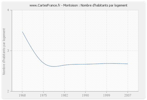 Montoison : Nombre d'habitants par logement