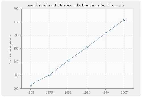 Montoison : Evolution du nombre de logements