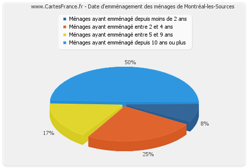 Date d'emménagement des ménages de Montréal-les-Sources