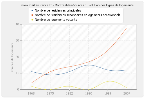 Montréal-les-Sources : Evolution des types de logements