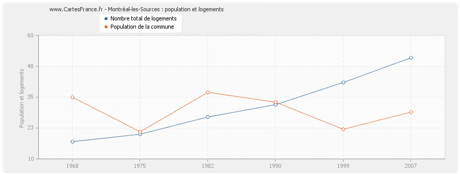 Montréal-les-Sources : population et logements