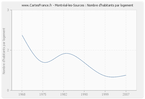 Montréal-les-Sources : Nombre d'habitants par logement
