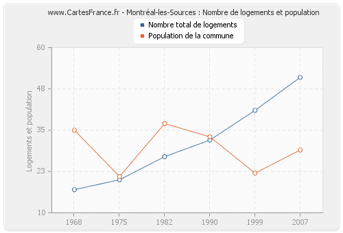 Montréal-les-Sources : Nombre de logements et population