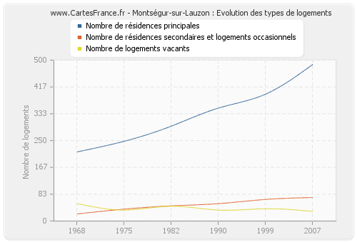 Montségur-sur-Lauzon : Evolution des types de logements