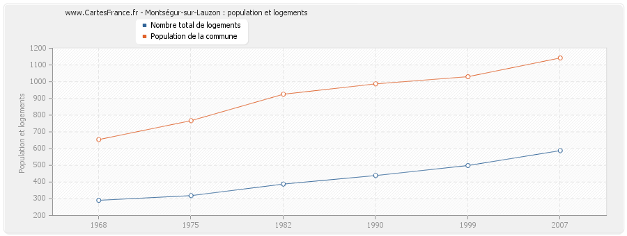 Montségur-sur-Lauzon : population et logements