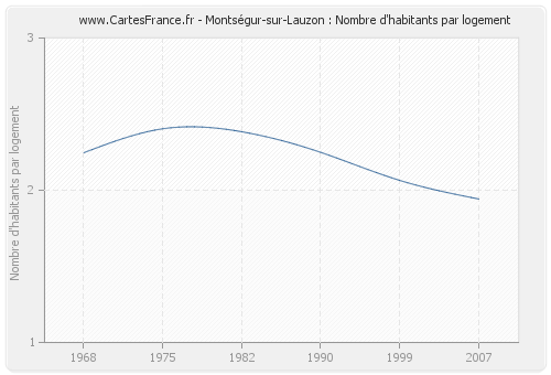 Montségur-sur-Lauzon : Nombre d'habitants par logement