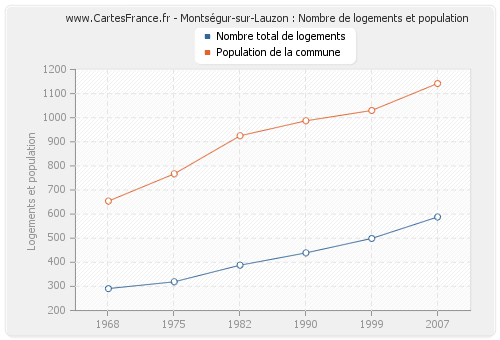 Montségur-sur-Lauzon : Nombre de logements et population