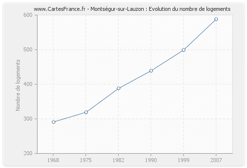 Montségur-sur-Lauzon : Evolution du nombre de logements