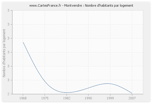 Montvendre : Nombre d'habitants par logement