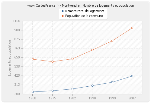 Montvendre : Nombre de logements et population