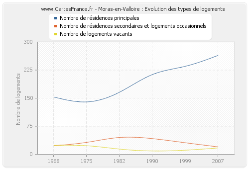 Moras-en-Valloire : Evolution des types de logements