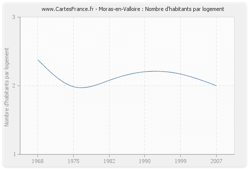 Moras-en-Valloire : Nombre d'habitants par logement