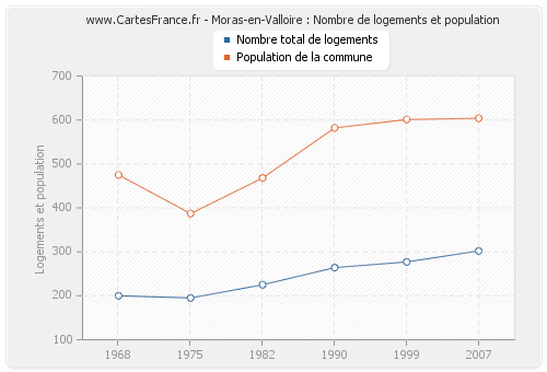 Moras-en-Valloire : Nombre de logements et population
