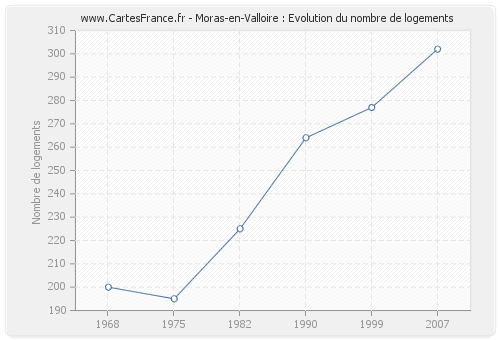 Moras-en-Valloire : Evolution du nombre de logements