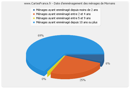 Date d'emménagement des ménages de Mornans