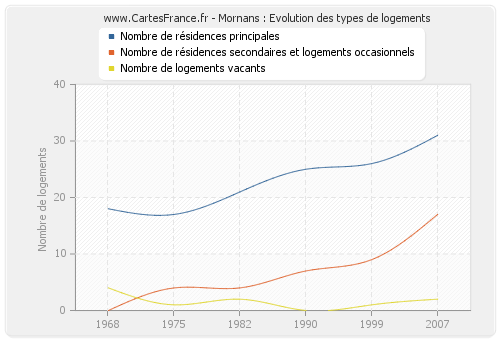 Mornans : Evolution des types de logements