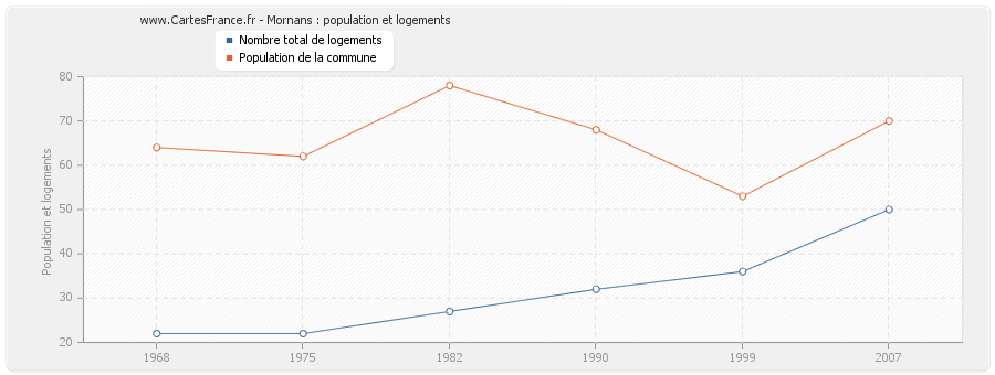 Mornans : population et logements