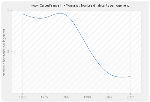 Mornans : Nombre d'habitants par logement