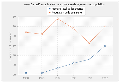 Mornans : Nombre de logements et population