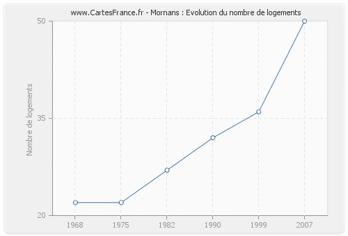 Mornans : Evolution du nombre de logements