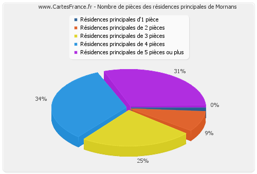 Nombre de pièces des résidences principales de Mornans