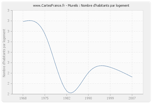 Mureils : Nombre d'habitants par logement