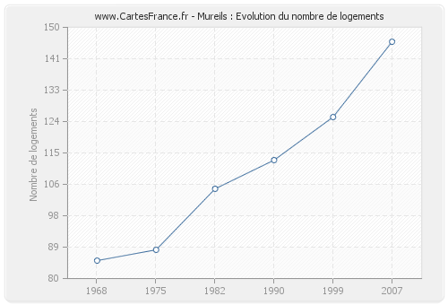 Mureils : Evolution du nombre de logements