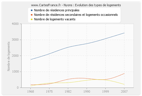 Nyons : Evolution des types de logements