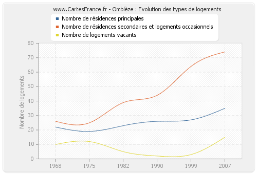 Omblèze : Evolution des types de logements