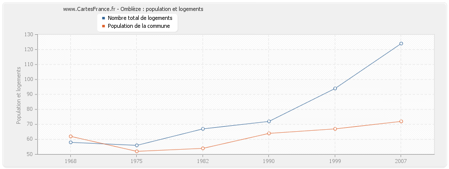 Omblèze : population et logements