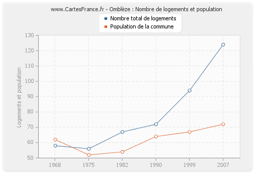 Omblèze : Nombre de logements et population