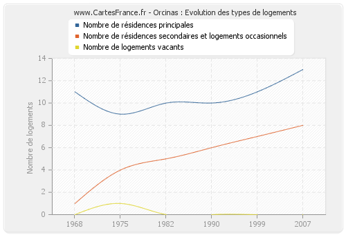 Orcinas : Evolution des types de logements