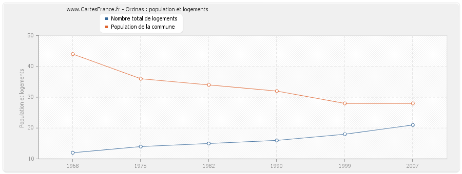 Orcinas : population et logements