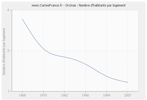 Orcinas : Nombre d'habitants par logement