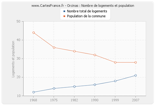 Orcinas : Nombre de logements et population