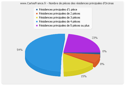 Nombre de pièces des résidences principales d'Orcinas