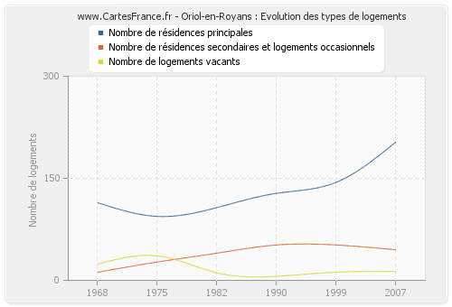 Oriol-en-Royans : Evolution des types de logements