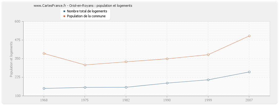 Oriol-en-Royans : population et logements