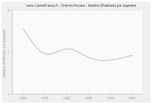 Oriol-en-Royans : Nombre d'habitants par logement