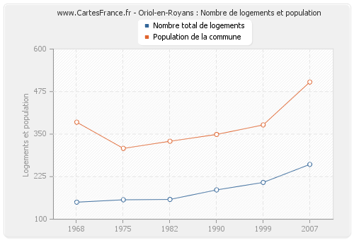 Oriol-en-Royans : Nombre de logements et population