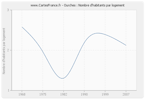 Ourches : Nombre d'habitants par logement