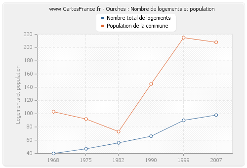 Ourches : Nombre de logements et population