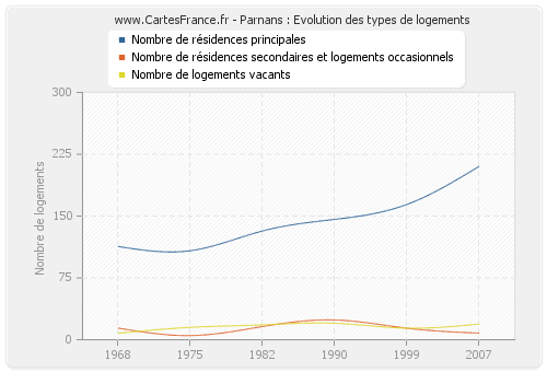 Parnans : Evolution des types de logements