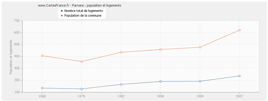 Parnans : population et logements