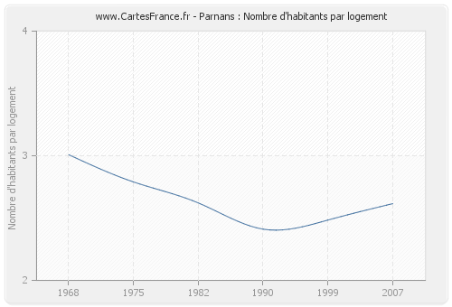 Parnans : Nombre d'habitants par logement