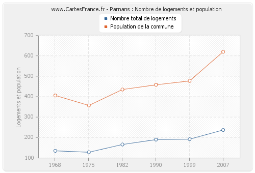 Parnans : Nombre de logements et population