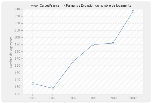 Parnans : Evolution du nombre de logements