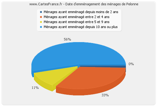 Date d'emménagement des ménages de Pelonne